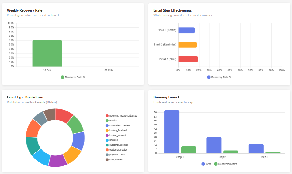 WorkAid Dunning analytics showing weekly recovery rate and email effectiveness