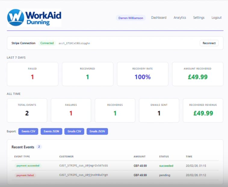 WorkAid Dunning dashboard showing failed and recovered payments